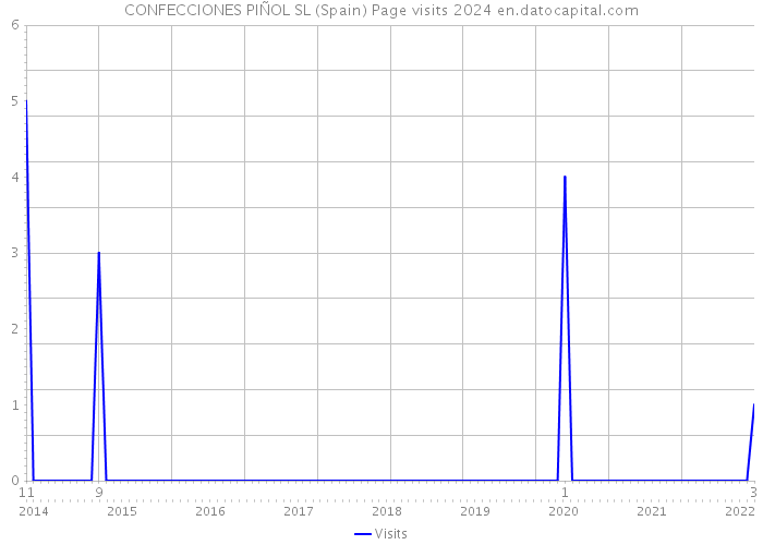 CONFECCIONES PIÑOL SL (Spain) Page visits 2024 