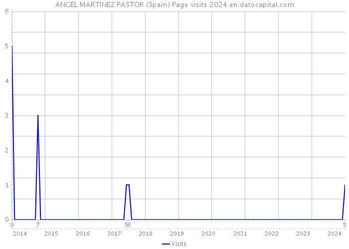 ANGEL MARTINEZ PASTOR (Spain) Page visits 2024 