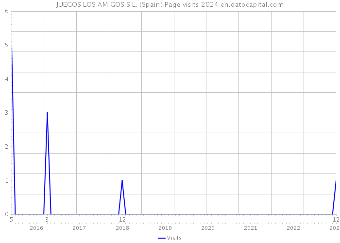 JUEGOS LOS AMIGOS S.L. (Spain) Page visits 2024 