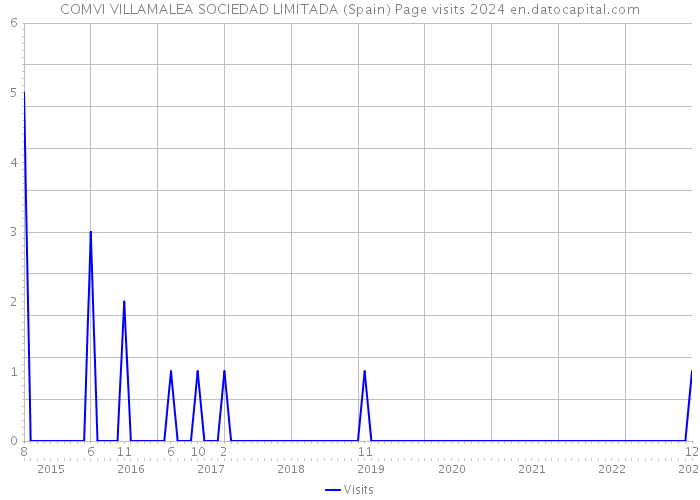 COMVI VILLAMALEA SOCIEDAD LIMITADA (Spain) Page visits 2024 