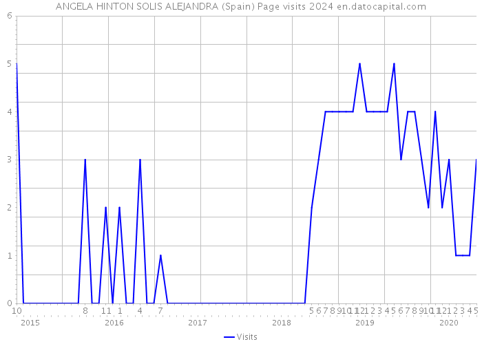ANGELA HINTON SOLIS ALEJANDRA (Spain) Page visits 2024 