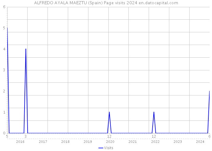ALFREDO AYALA MAEZTU (Spain) Page visits 2024 