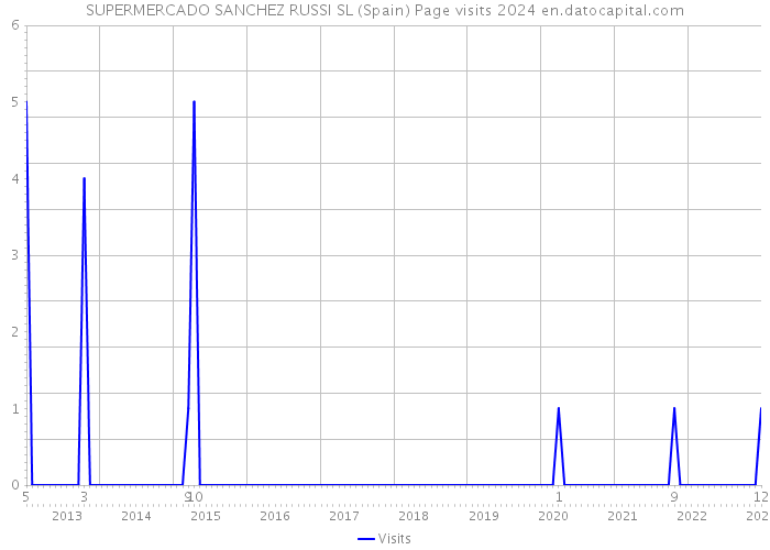 SUPERMERCADO SANCHEZ RUSSI SL (Spain) Page visits 2024 