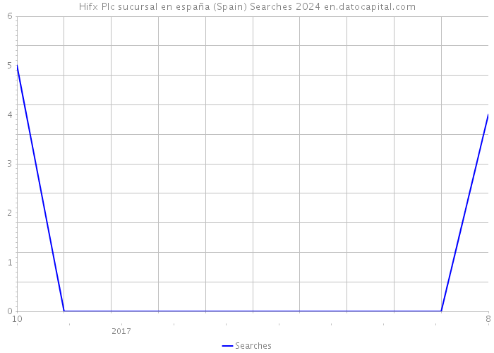 Hifx Plc sucursal en españa (Spain) Searches 2024 
