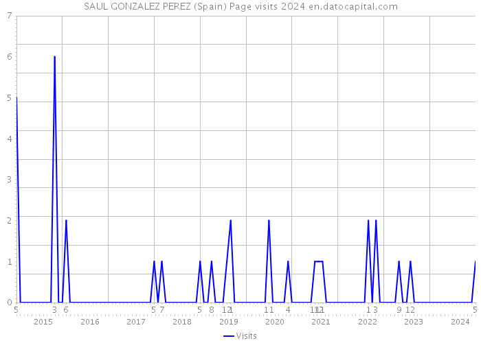 SAUL GONZALEZ PEREZ (Spain) Page visits 2024 