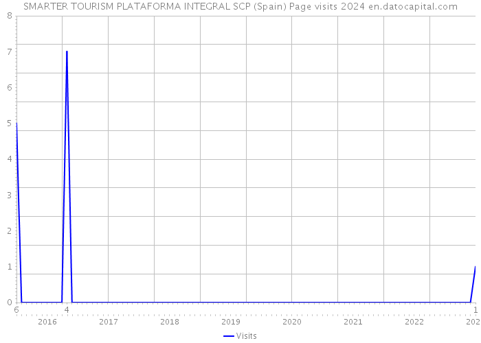 SMARTER TOURISM PLATAFORMA INTEGRAL SCP (Spain) Page visits 2024 