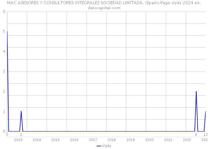 MAC ASESORES Y CONSULTORES INTEGRALES SOCIEDAD LIMITADA. (Spain) Page visits 2024 