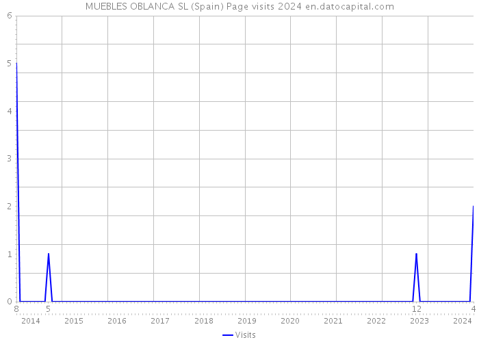 MUEBLES OBLANCA SL (Spain) Page visits 2024 
