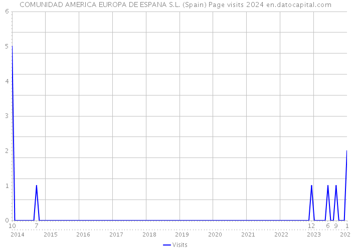 COMUNIDAD AMERICA EUROPA DE ESPANA S.L. (Spain) Page visits 2024 