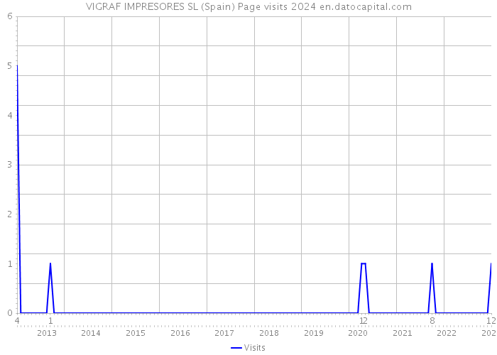 VIGRAF IMPRESORES SL (Spain) Page visits 2024 
