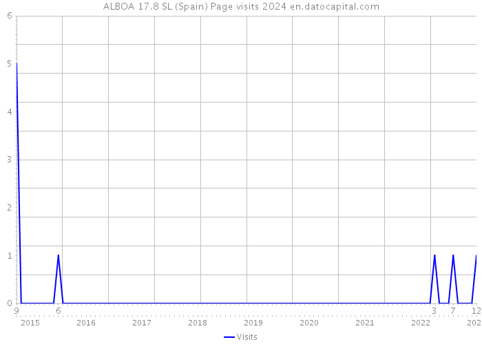 ALBOA 17.8 SL (Spain) Page visits 2024 