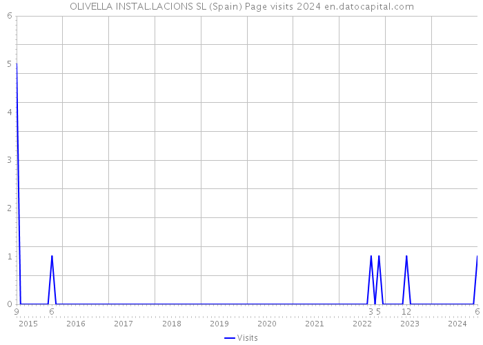 OLIVELLA INSTAL.LACIONS SL (Spain) Page visits 2024 