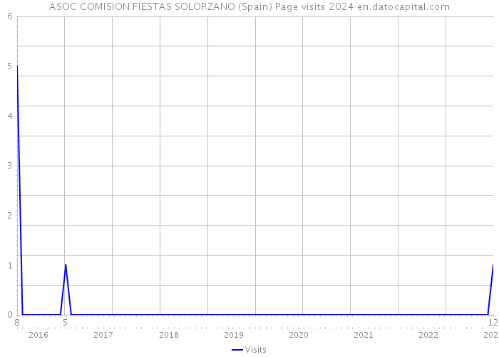 ASOC COMISION FIESTAS SOLORZANO (Spain) Page visits 2024 