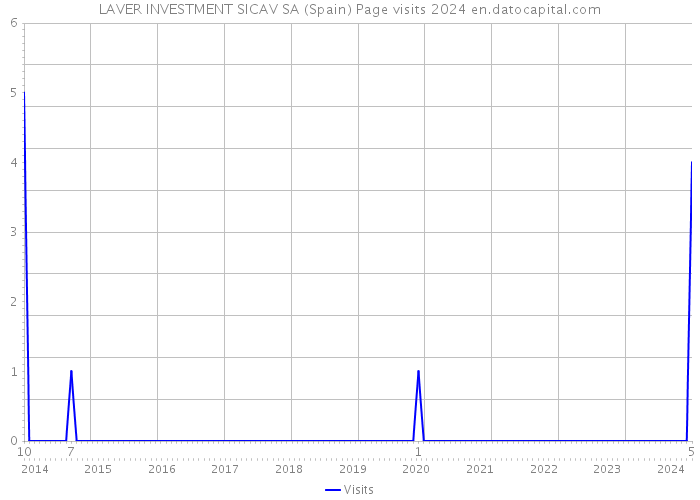 LAVER INVESTMENT SICAV SA (Spain) Page visits 2024 
