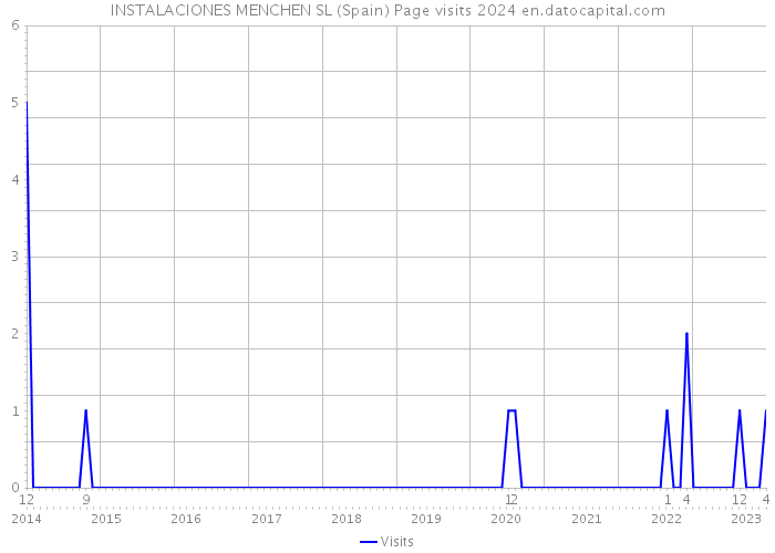 INSTALACIONES MENCHEN SL (Spain) Page visits 2024 