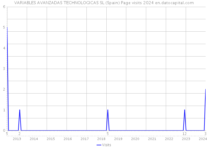 VARIABLES AVANZADAS TECHNOLOGICAS SL (Spain) Page visits 2024 