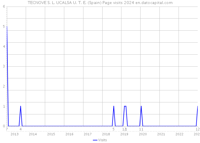 TECNOVE S. L. UCALSA U. T. E. (Spain) Page visits 2024 