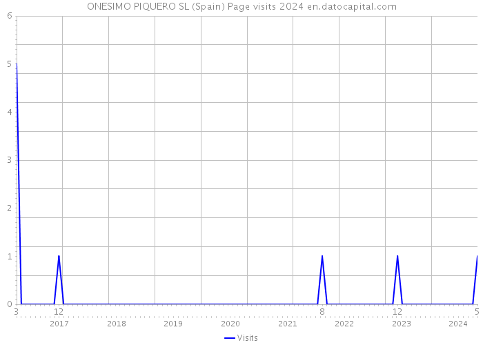ONESIMO PIQUERO SL (Spain) Page visits 2024 