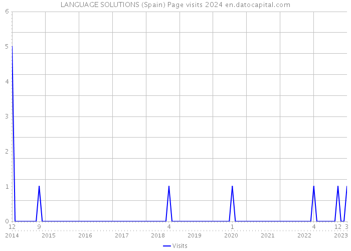 LANGUAGE SOLUTIONS (Spain) Page visits 2024 
