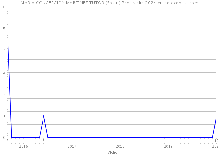 MARIA CONCEPCION MARTINEZ TUTOR (Spain) Page visits 2024 