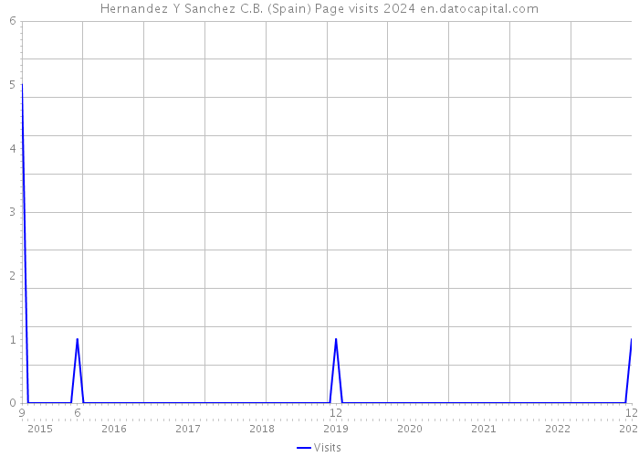 Hernandez Y Sanchez C.B. (Spain) Page visits 2024 