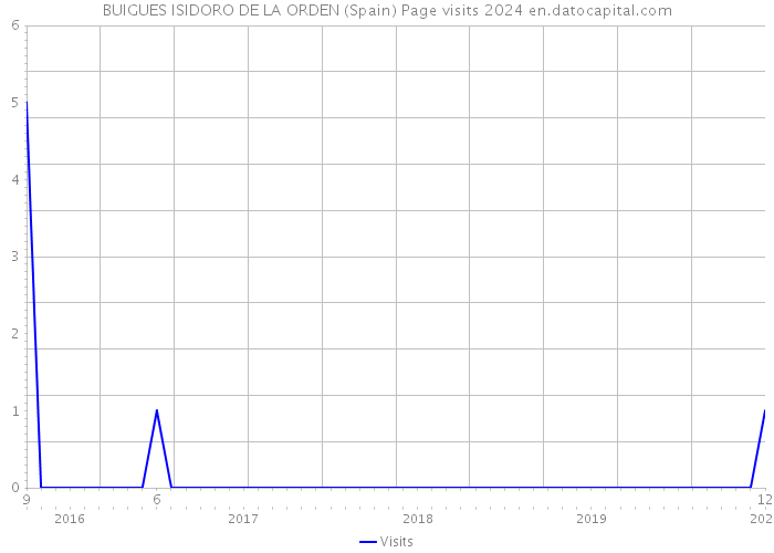 BUIGUES ISIDORO DE LA ORDEN (Spain) Page visits 2024 