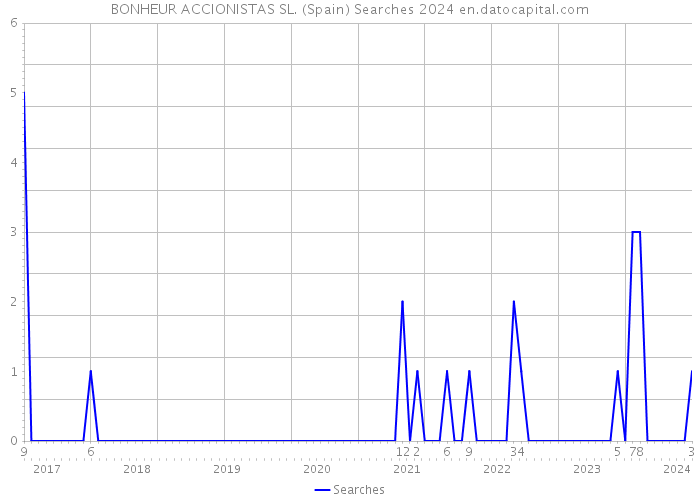 BONHEUR ACCIONISTAS SL. (Spain) Searches 2024 