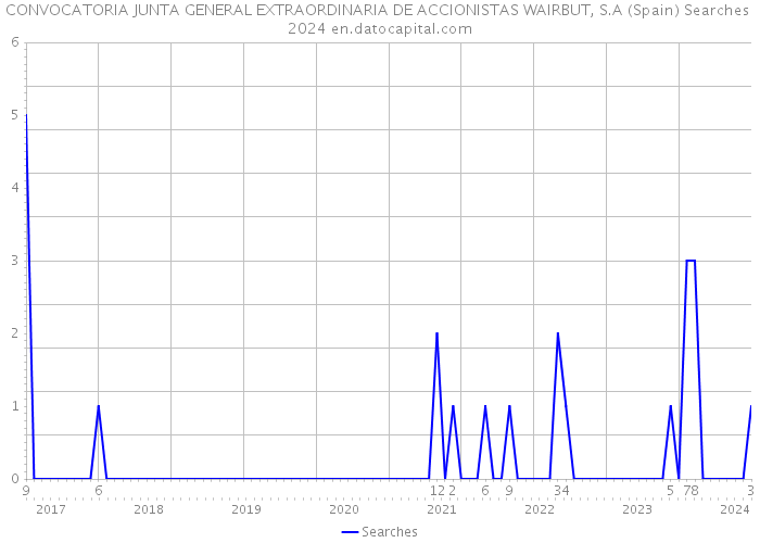 CONVOCATORIA JUNTA GENERAL EXTRAORDINARIA DE ACCIONISTAS WAIRBUT, S.A (Spain) Searches 2024 