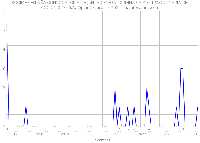 SOCIMER ESPAÑA CONVOCATORIA DE JUNTA GENERAL ORDINARIA Y EXTRAORDINARIA DE ACCIONISTAS S.A. (Spain) Searches 2024 