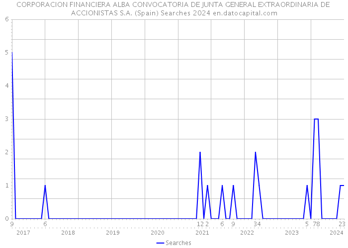 CORPORACION FINANCIERA ALBA CONVOCATORIA DE JUNTA GENERAL EXTRAORDINARIA DE ACCIONISTAS S.A. (Spain) Searches 2024 