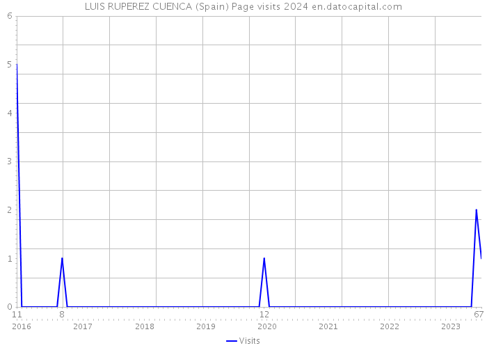 LUIS RUPEREZ CUENCA (Spain) Page visits 2024 