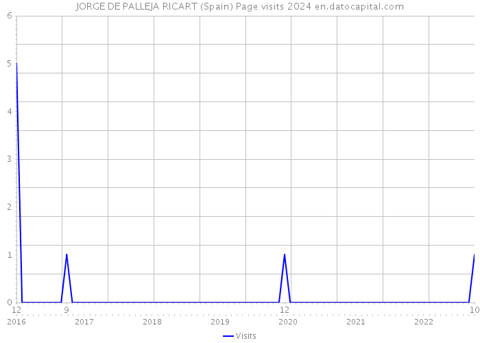 JORGE DE PALLEJA RICART (Spain) Page visits 2024 
