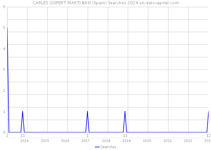 CARLES GISPERT MARTI BASI (Spain) Searches 2024 