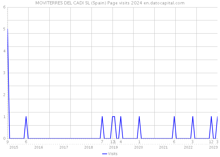 MOVITERRES DEL CADI SL (Spain) Page visits 2024 