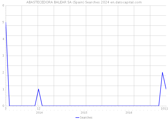ABASTECEDORA BALEAR SA (Spain) Searches 2024 