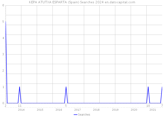 KEPA ATUTXA ESPARTA (Spain) Searches 2024 