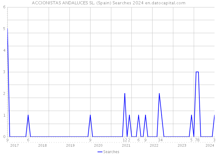 ACCIONISTAS ANDALUCES SL. (Spain) Searches 2024 