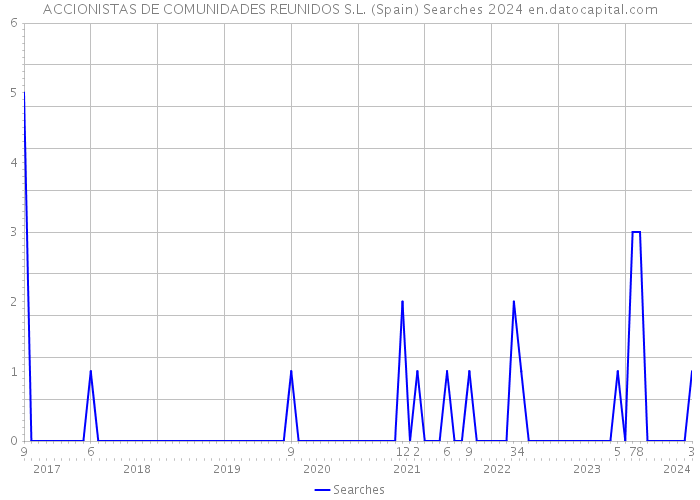 ACCIONISTAS DE COMUNIDADES REUNIDOS S.L. (Spain) Searches 2024 