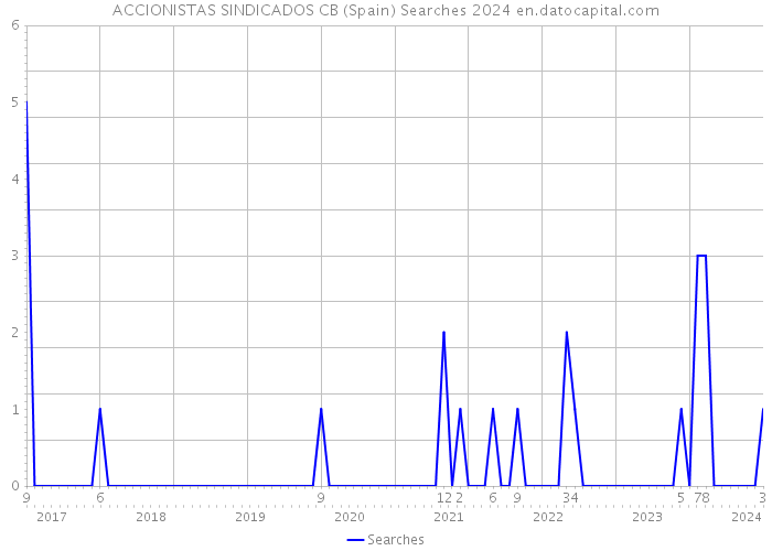ACCIONISTAS SINDICADOS CB (Spain) Searches 2024 