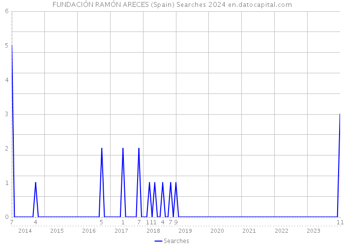 FUNDACIÓN RAMÓN ARECES (Spain) Searches 2024 