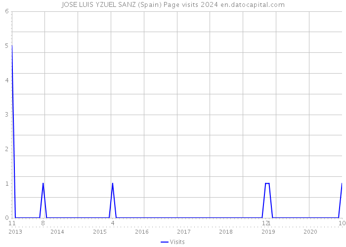 JOSE LUIS YZUEL SANZ (Spain) Page visits 2024 