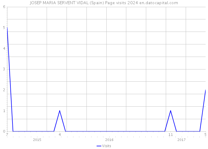 JOSEP MARIA SERVENT VIDAL (Spain) Page visits 2024 