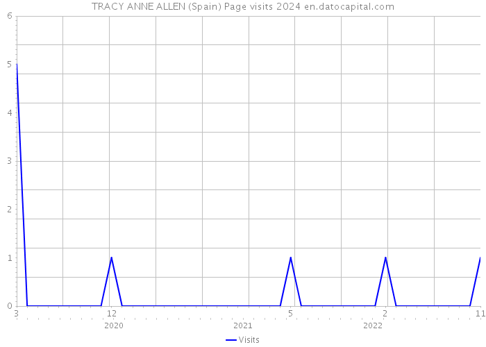 TRACY ANNE ALLEN (Spain) Page visits 2024 