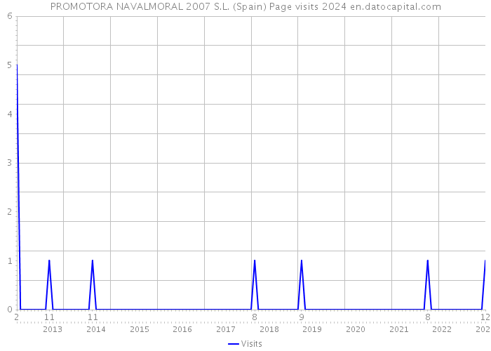 PROMOTORA NAVALMORAL 2007 S.L. (Spain) Page visits 2024 