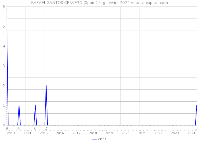 RAFAEL SANTOS CERVERO (Spain) Page visits 2024 
