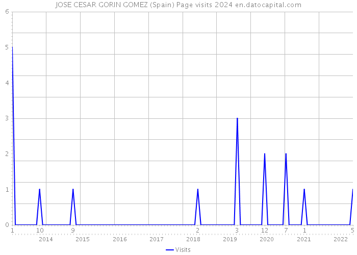 JOSE CESAR GORIN GOMEZ (Spain) Page visits 2024 