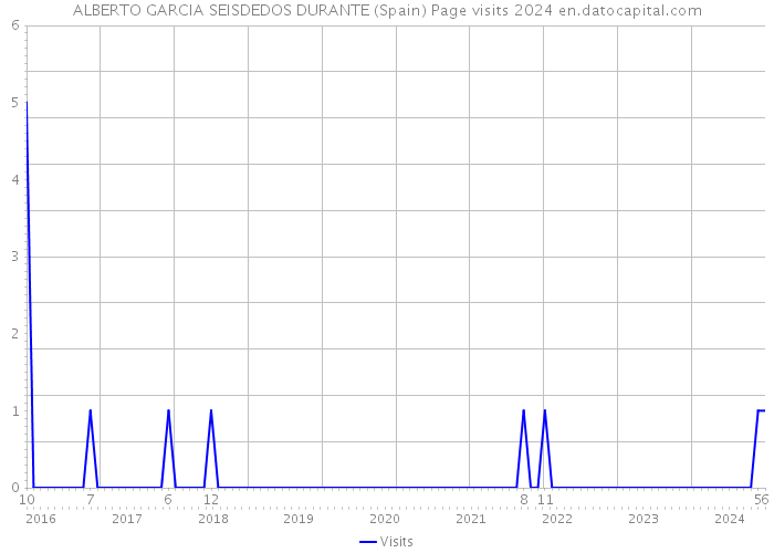 ALBERTO GARCIA SEISDEDOS DURANTE (Spain) Page visits 2024 