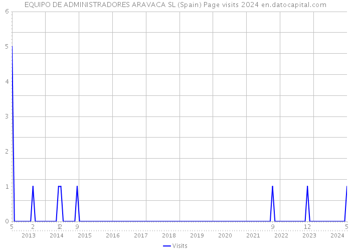 EQUIPO DE ADMINISTRADORES ARAVACA SL (Spain) Page visits 2024 