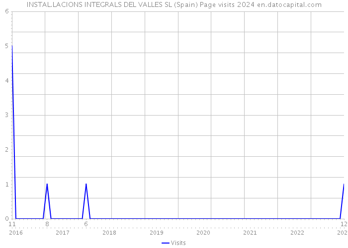 INSTAL.LACIONS INTEGRALS DEL VALLES SL (Spain) Page visits 2024 