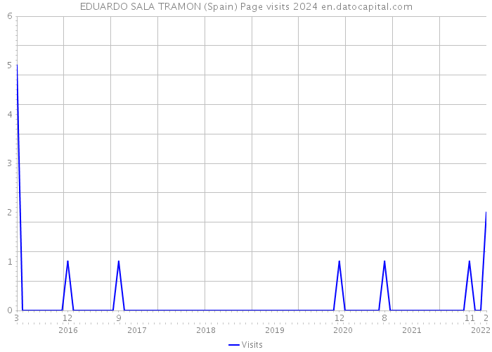 EDUARDO SALA TRAMON (Spain) Page visits 2024 